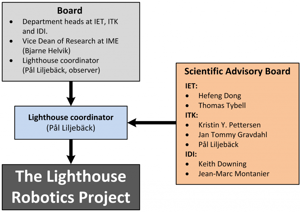 Lighthouse Robotics - Project organisation